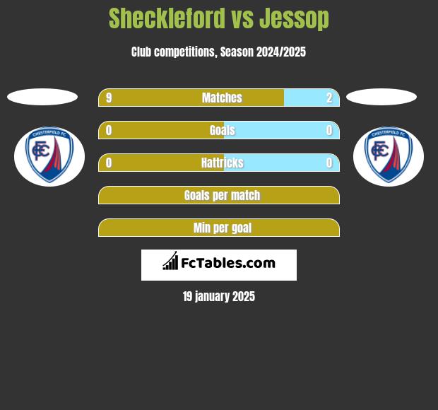 Sheckleford vs Jessop h2h player stats