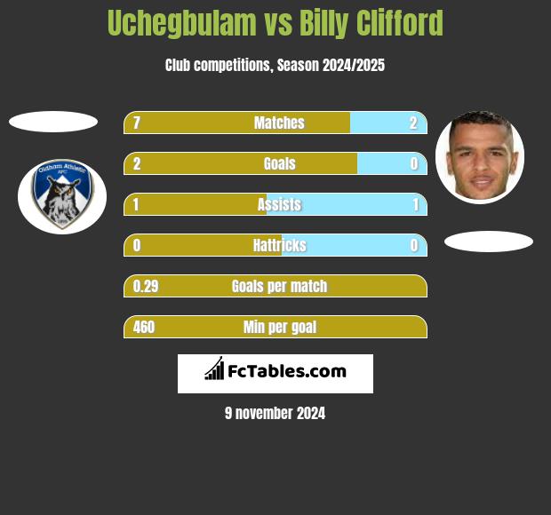 Uchegbulam vs Billy Clifford h2h player stats