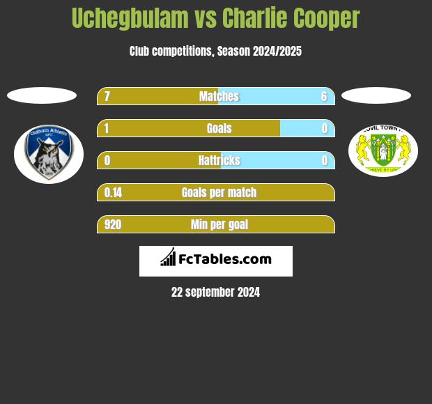 Uchegbulam vs Charlie Cooper h2h player stats