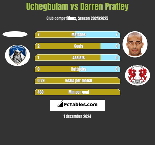 Uchegbulam vs Darren Pratley h2h player stats