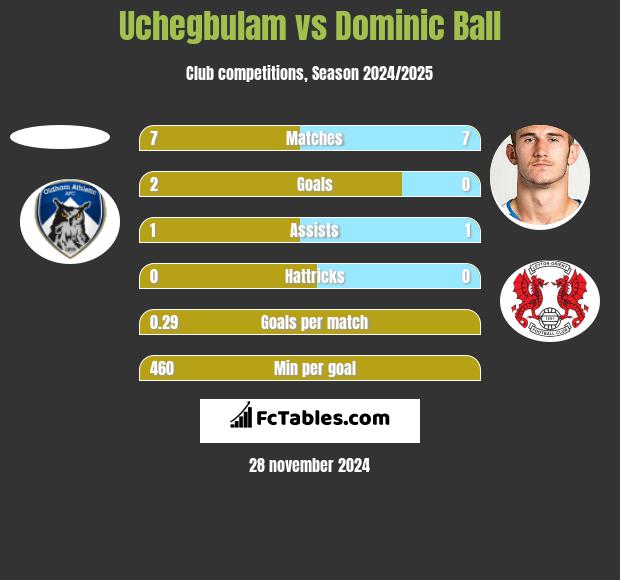 Uchegbulam vs Dominic Ball h2h player stats