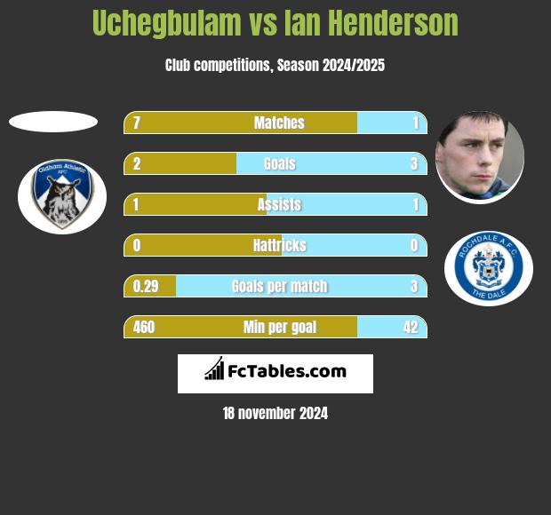 Uchegbulam vs Ian Henderson h2h player stats