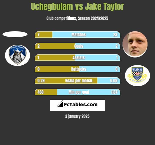 Uchegbulam vs Jake Taylor h2h player stats