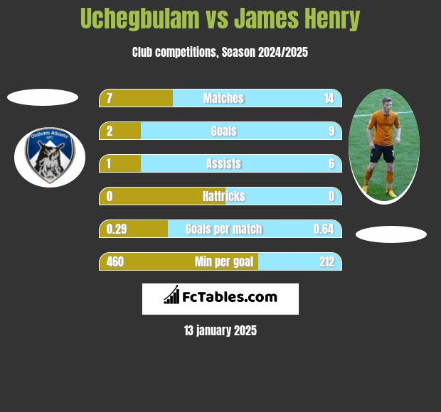 Uchegbulam vs James Henry h2h player stats