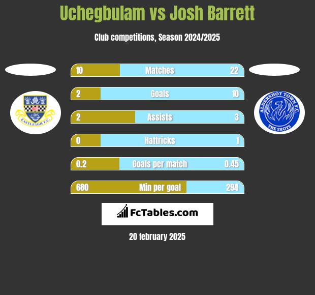 Uchegbulam vs Josh Barrett h2h player stats