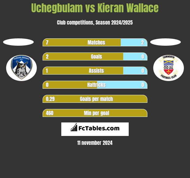 Uchegbulam vs Kieran Wallace h2h player stats