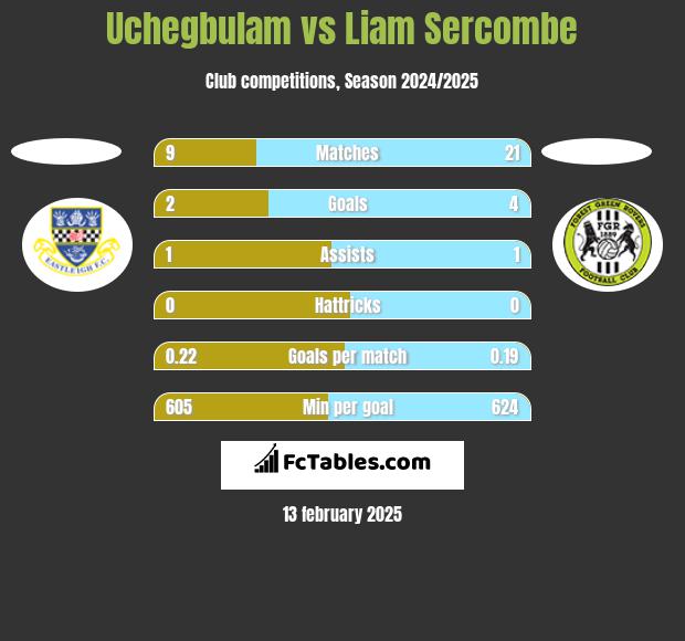 Uchegbulam vs Liam Sercombe h2h player stats