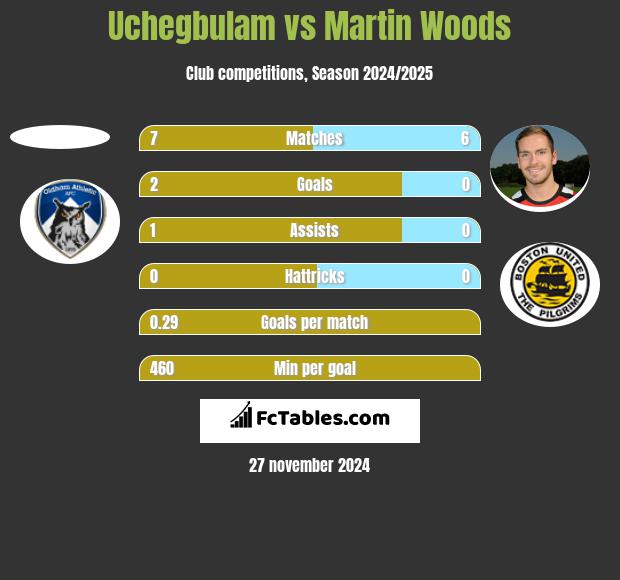 Uchegbulam vs Martin Woods h2h player stats