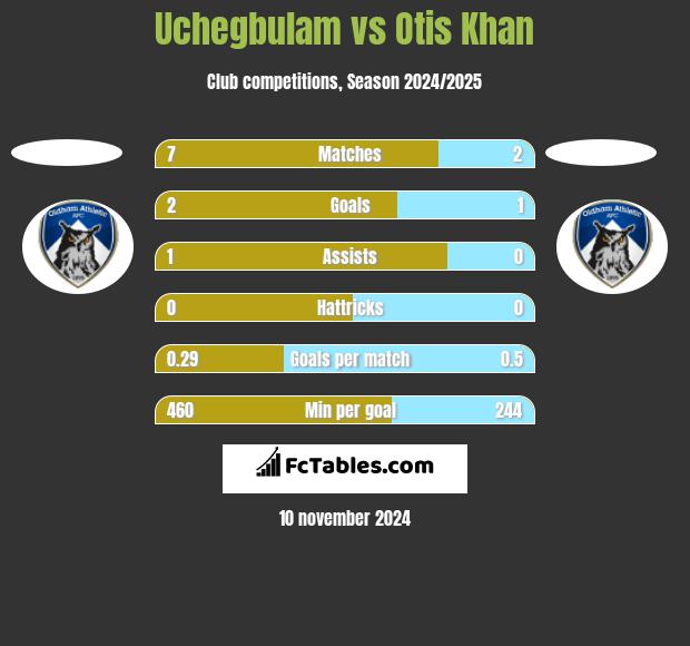 Uchegbulam vs Otis Khan h2h player stats