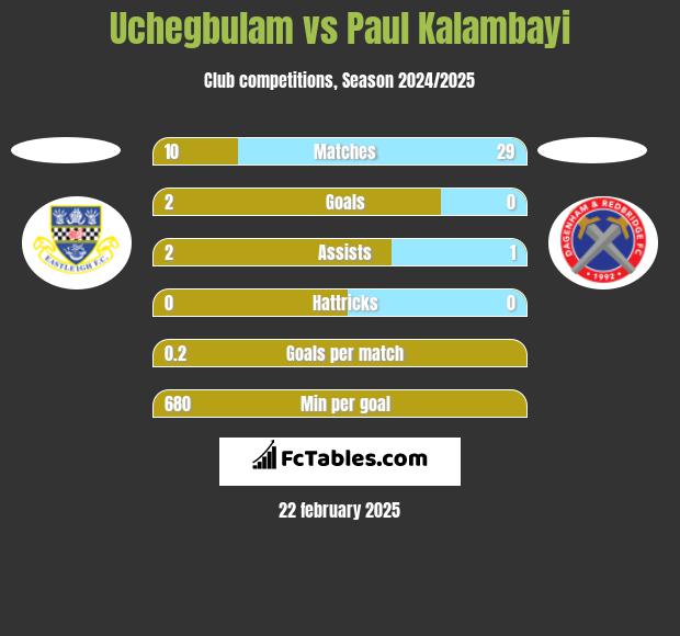 Uchegbulam vs Paul Kalambayi h2h player stats