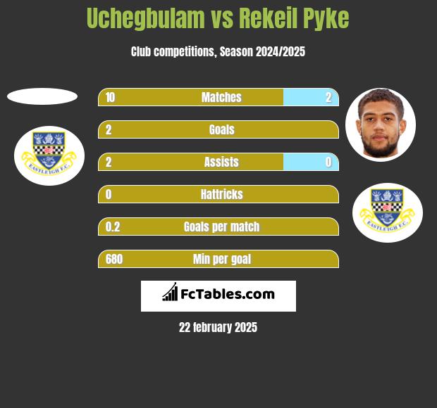 Uchegbulam vs Rekeil Pyke h2h player stats