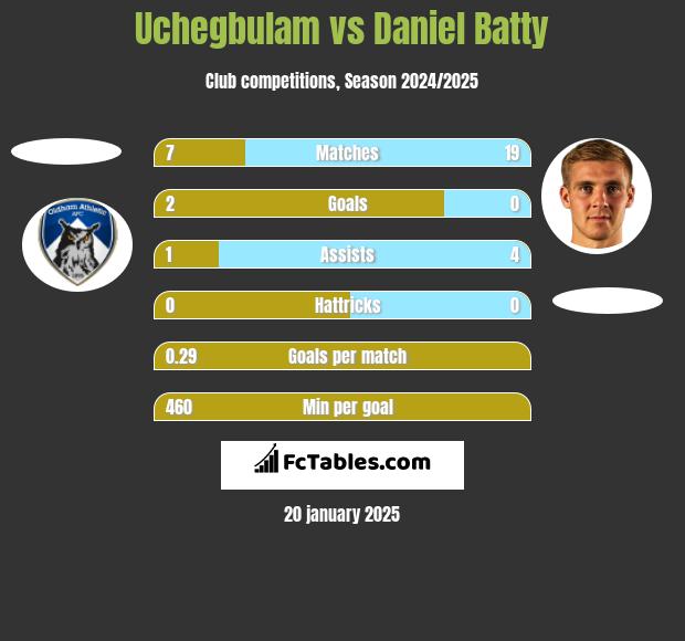 Uchegbulam vs Daniel Batty h2h player stats