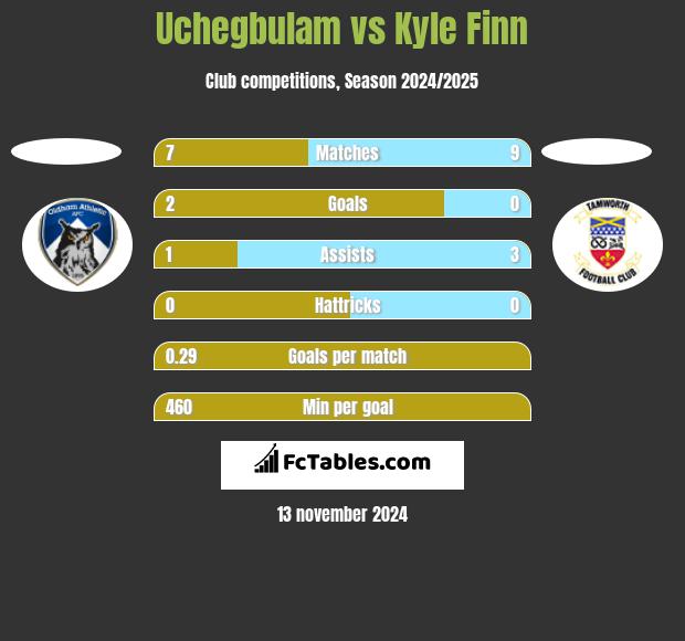 Uchegbulam vs Kyle Finn h2h player stats