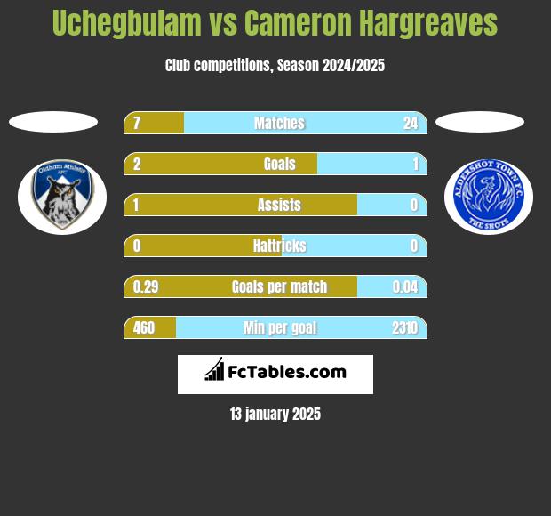 Uchegbulam vs Cameron Hargreaves h2h player stats