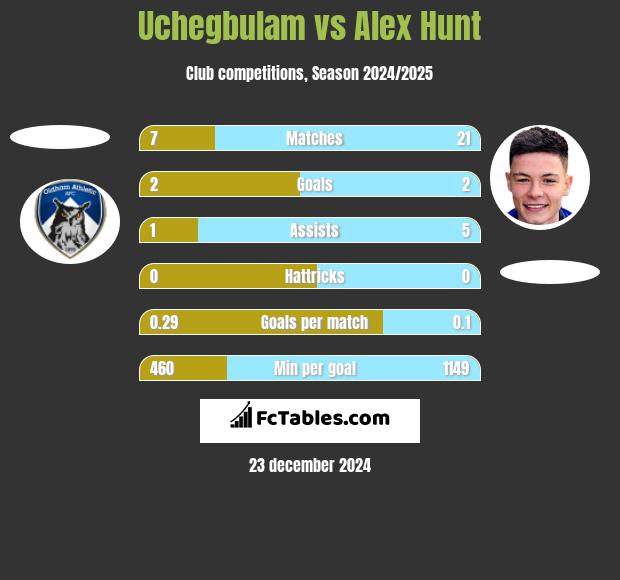 Uchegbulam vs Alex Hunt h2h player stats