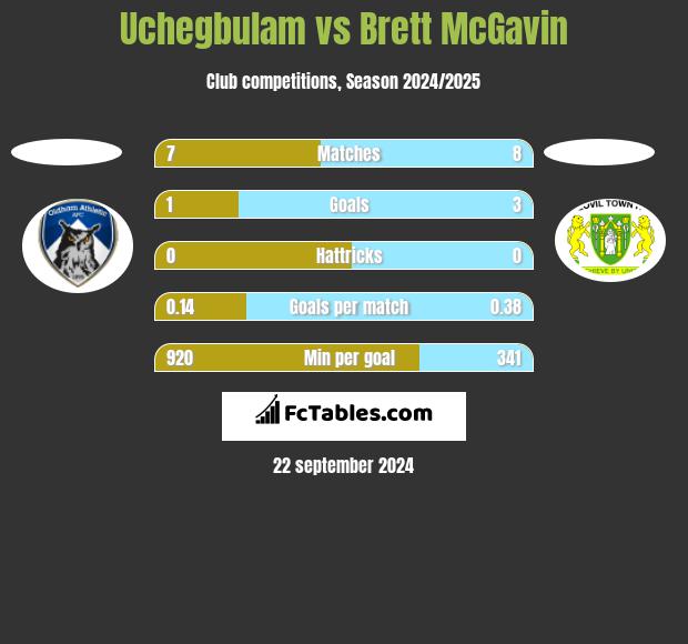 Uchegbulam vs Brett McGavin h2h player stats