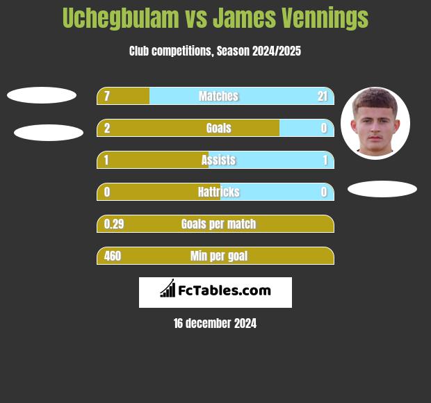 Uchegbulam vs James Vennings h2h player stats