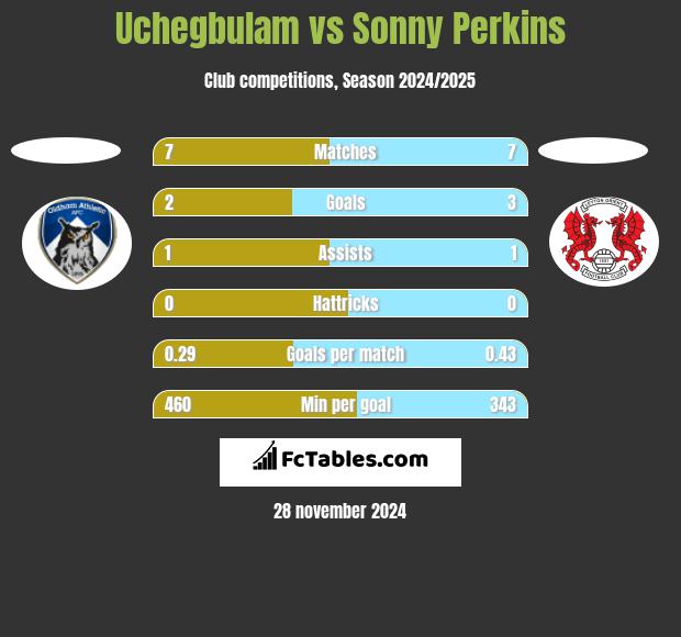 Uchegbulam vs Sonny Perkins h2h player stats