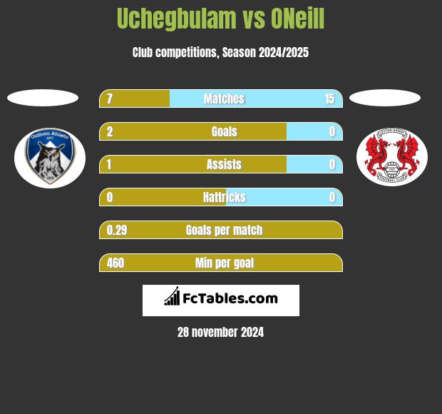 Uchegbulam vs ONeill h2h player stats