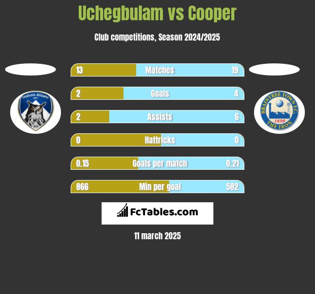 Uchegbulam vs Cooper h2h player stats