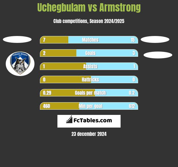 Uchegbulam vs Armstrong h2h player stats