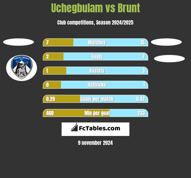 Uchegbulam vs Brunt h2h player stats