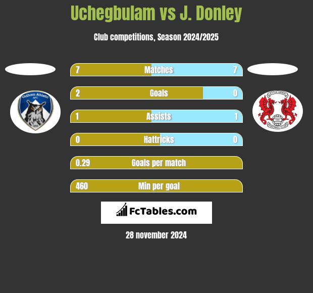 Uchegbulam vs J. Donley h2h player stats