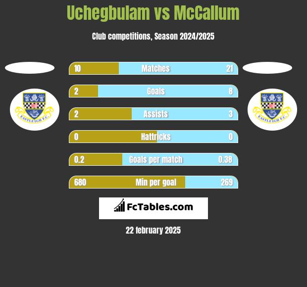 Uchegbulam vs McCallum h2h player stats