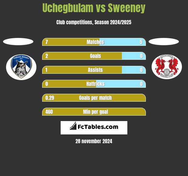 Uchegbulam vs Sweeney h2h player stats