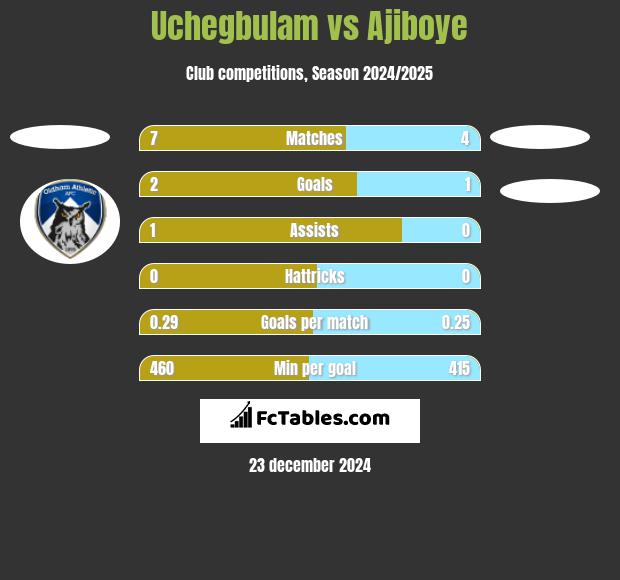 Uchegbulam vs Ajiboye h2h player stats