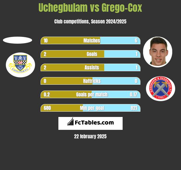 Uchegbulam vs Grego-Cox h2h player stats