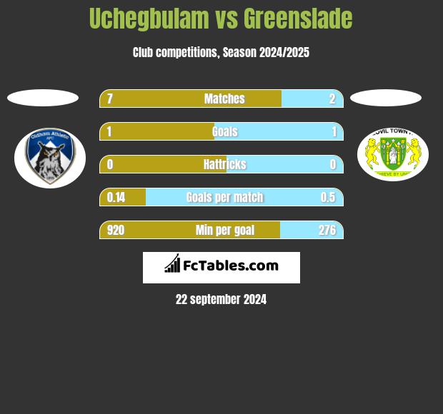 Uchegbulam vs Greenslade h2h player stats