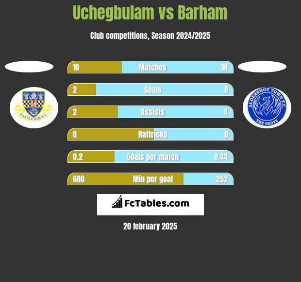 Uchegbulam vs Barham h2h player stats