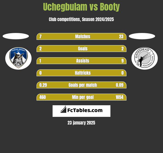 Uchegbulam vs Booty h2h player stats