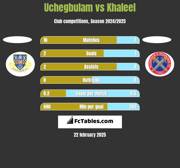 Uchegbulam vs Khaleel h2h player stats