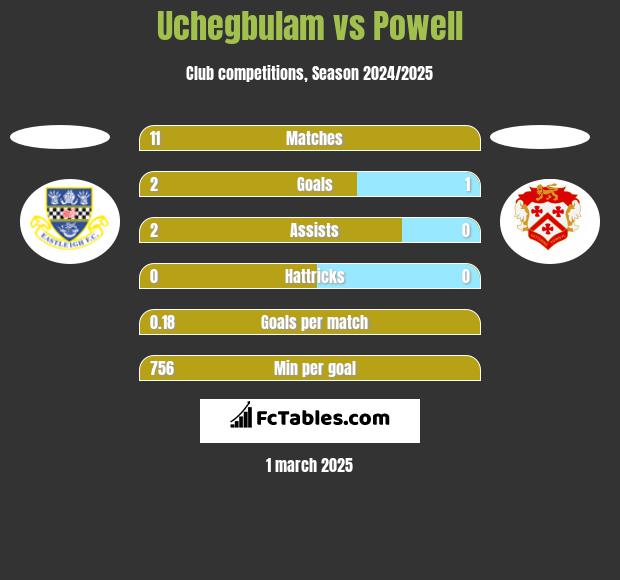 Uchegbulam vs Powell h2h player stats