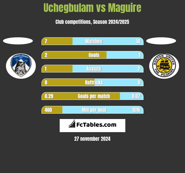 Uchegbulam vs Maguire h2h player stats