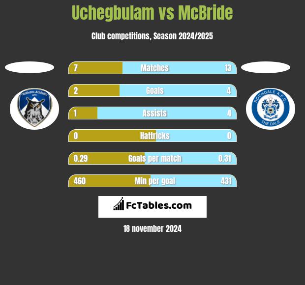 Uchegbulam vs McBride h2h player stats