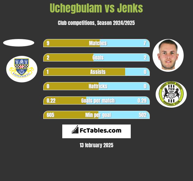 Uchegbulam vs Jenks h2h player stats