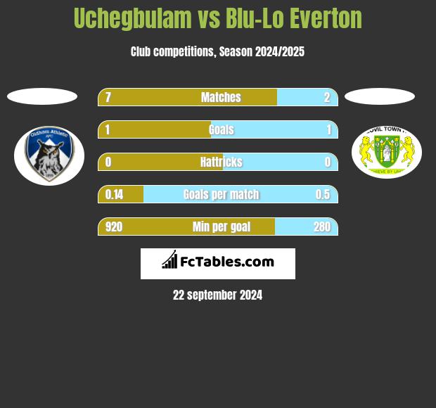 Uchegbulam vs Blu-Lo Everton h2h player stats