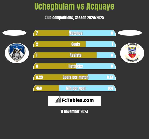 Uchegbulam vs Acquaye h2h player stats