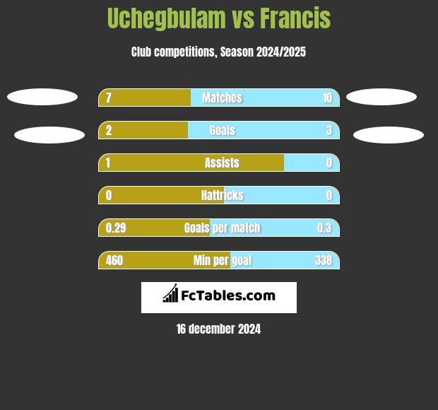 Uchegbulam vs Francis h2h player stats