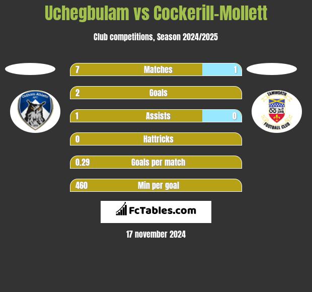 Uchegbulam vs Cockerill-Mollett h2h player stats