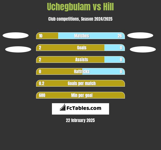 Uchegbulam vs Hill h2h player stats