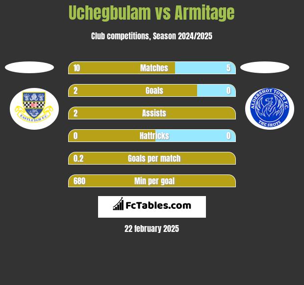 Uchegbulam vs Armitage h2h player stats