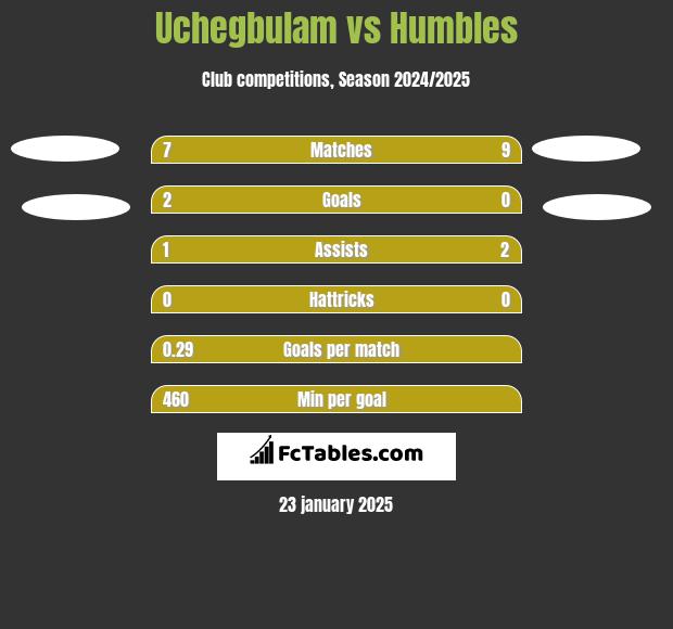 Uchegbulam vs Humbles h2h player stats