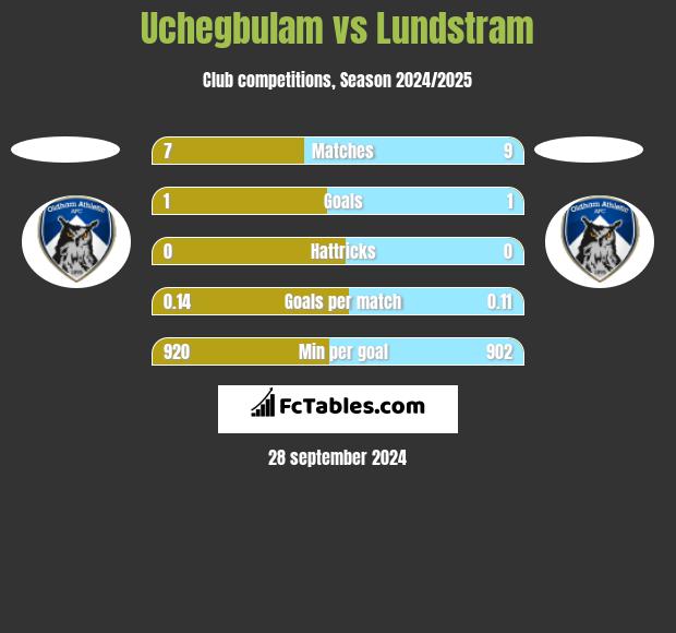 Uchegbulam vs Lundstram h2h player stats