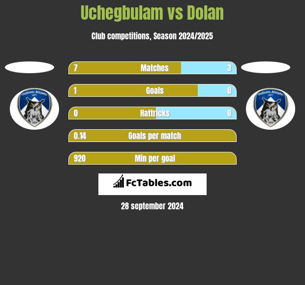 Uchegbulam vs Dolan h2h player stats