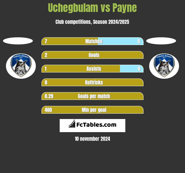 Uchegbulam vs Payne h2h player stats