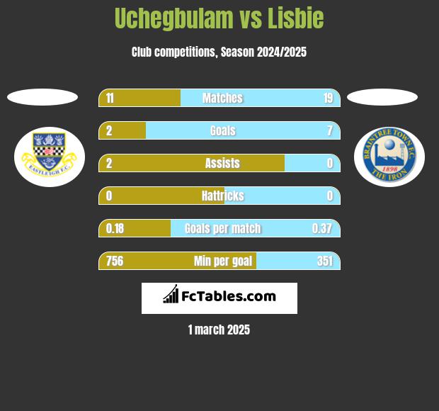 Uchegbulam vs Lisbie h2h player stats